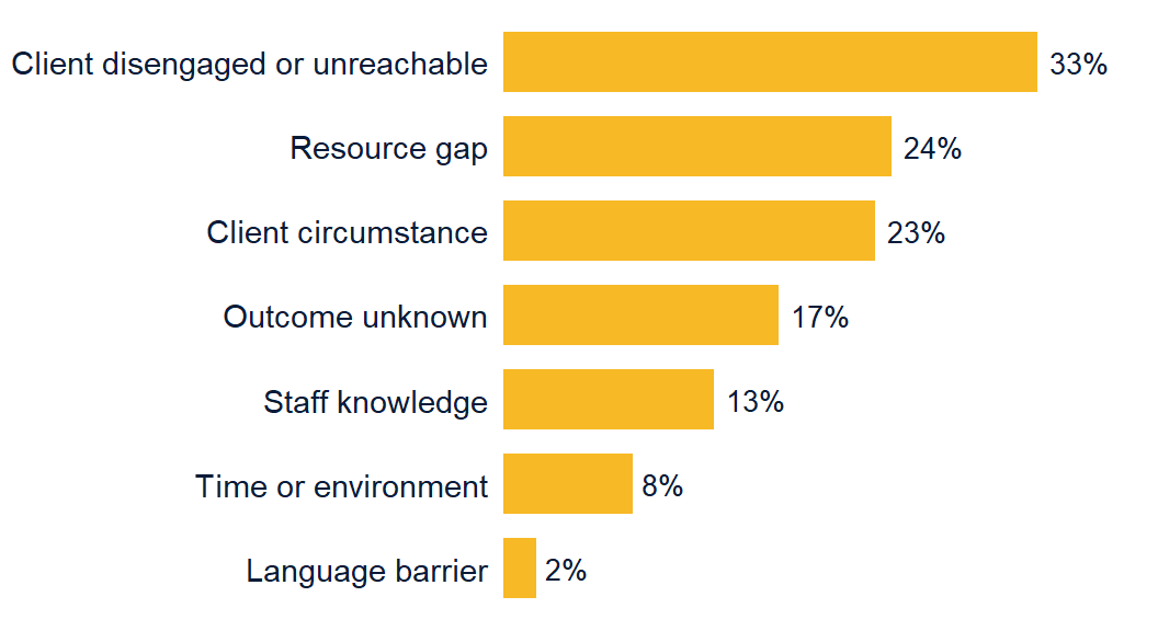 Bar chart of challenge themes staff named, by the share of visits in which each came up.