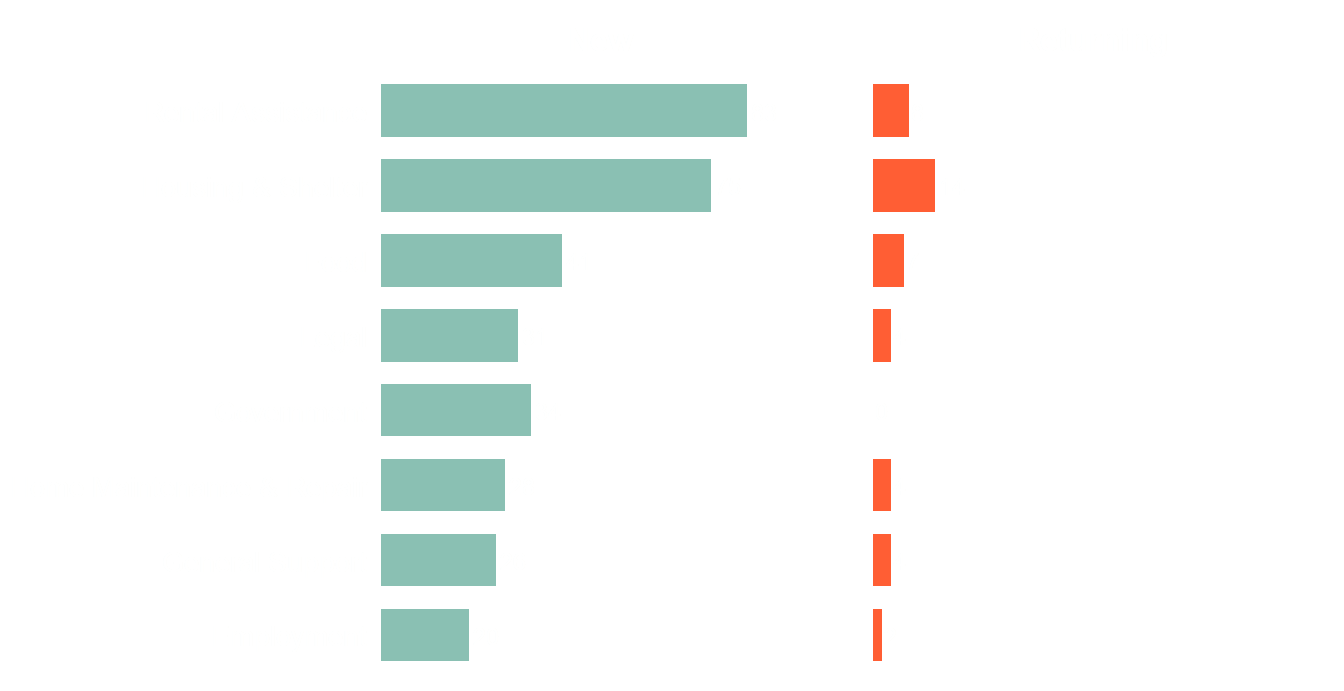 Two-panel bar chart comparing the number of new and returning clients connected to each resource category, counting each person once per category.