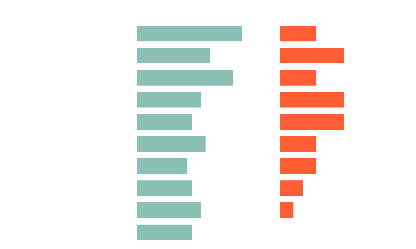Two-panel bar chart comparing the share of new and returning clients connected to each of the most common specific resources.