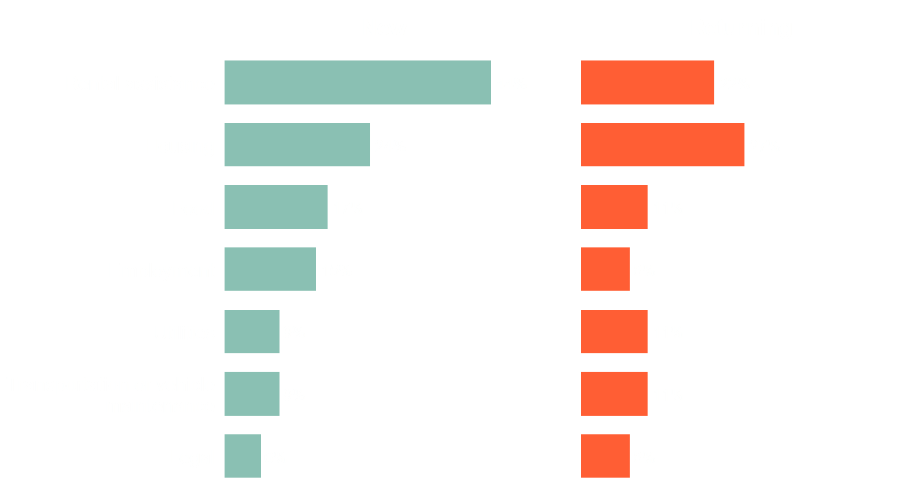 Two-panel bar chart comparing the share of new and returning clients who named each of the most common needs.