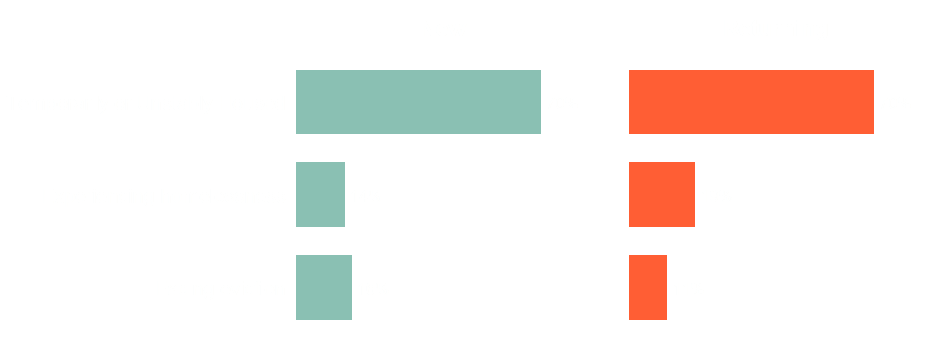 Two-panel bar chart comparing housing status (housed, facing eviction, experiencing homelessness) for new and returning clients.