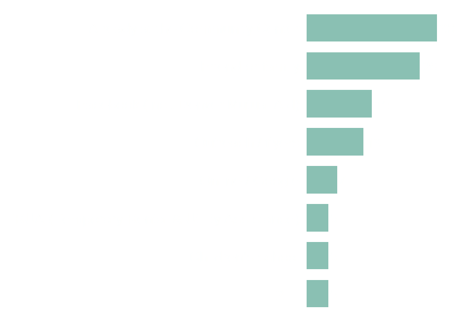 Bar chart of the most common ways clients found the Hub.