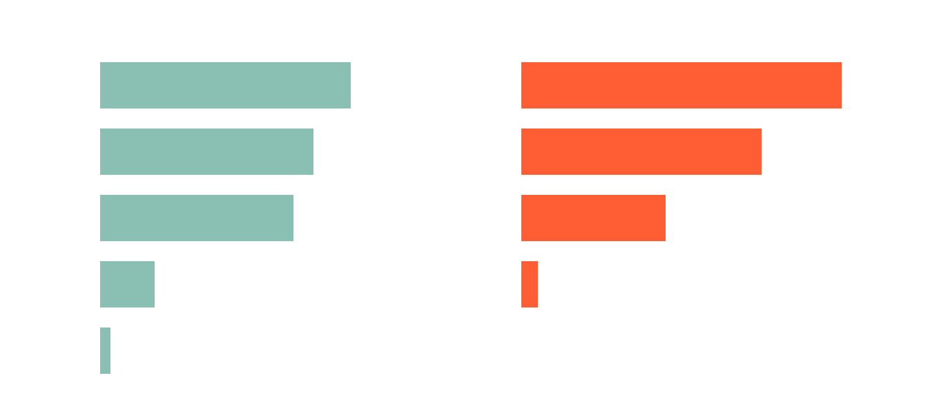 Two-panel bar chart comparing contact methods (text, in-person, phone, email) for new and returning clients.